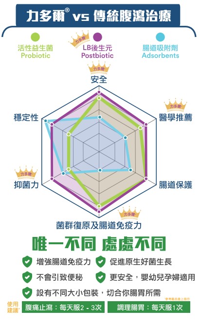 Lacteol fort diagram 力多爾