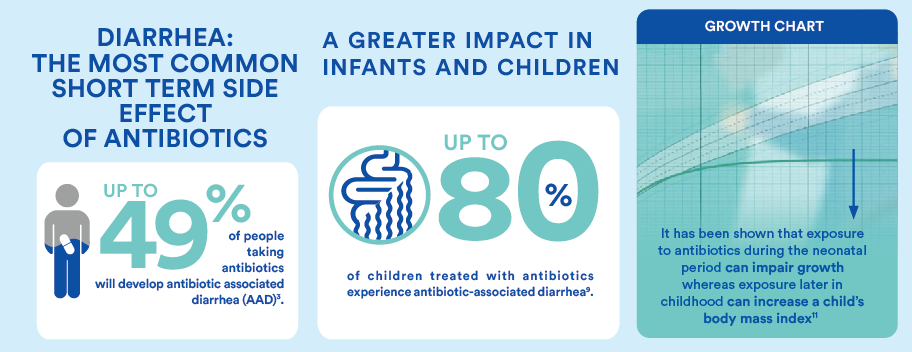 Antibiotic causes diarrhea